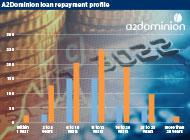 A2Dominion launches £1bn unsecured debt platform and eyes £250m bond