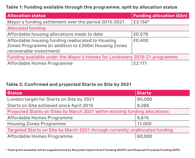 London grant 2016 allocated