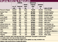 Board pay ticks up as highest earning chair receives £71.5k