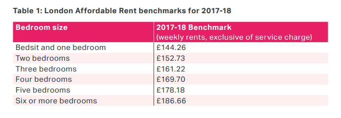 London grant 2016 rents