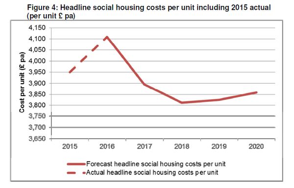 HCA: sector must deliver 'step-change' in operating efficiency