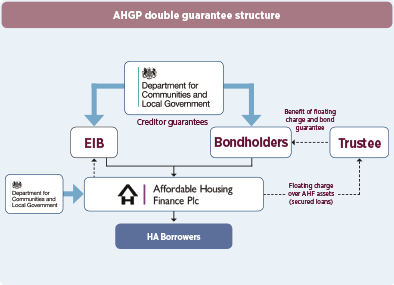 AHF looks ahead to ‘more bonds in the coming months’