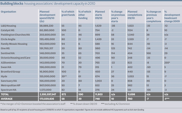 Inside Housing - News - A question of capacity