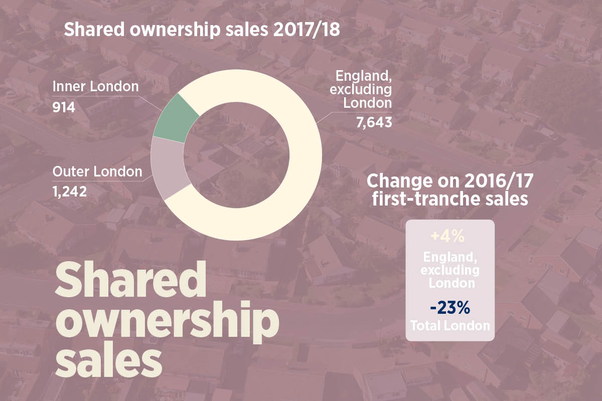 Slowdown in shared ownership sales driven by London slump