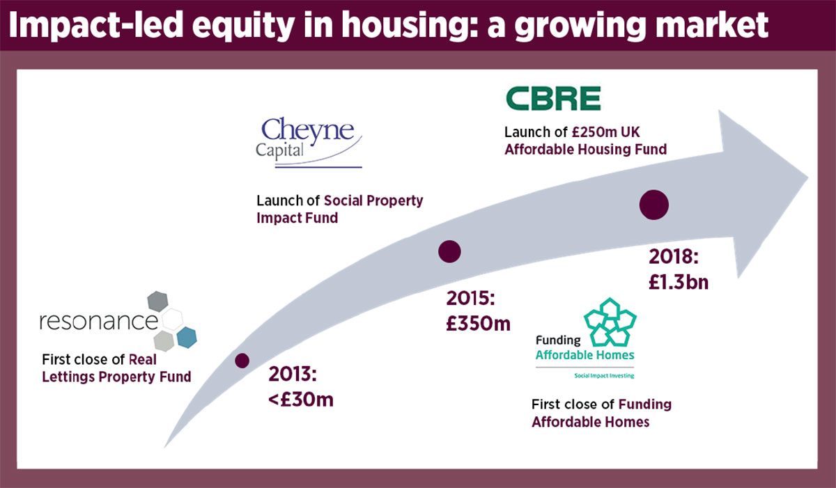 Social Housing - Comment - What role can impact equity play in ...