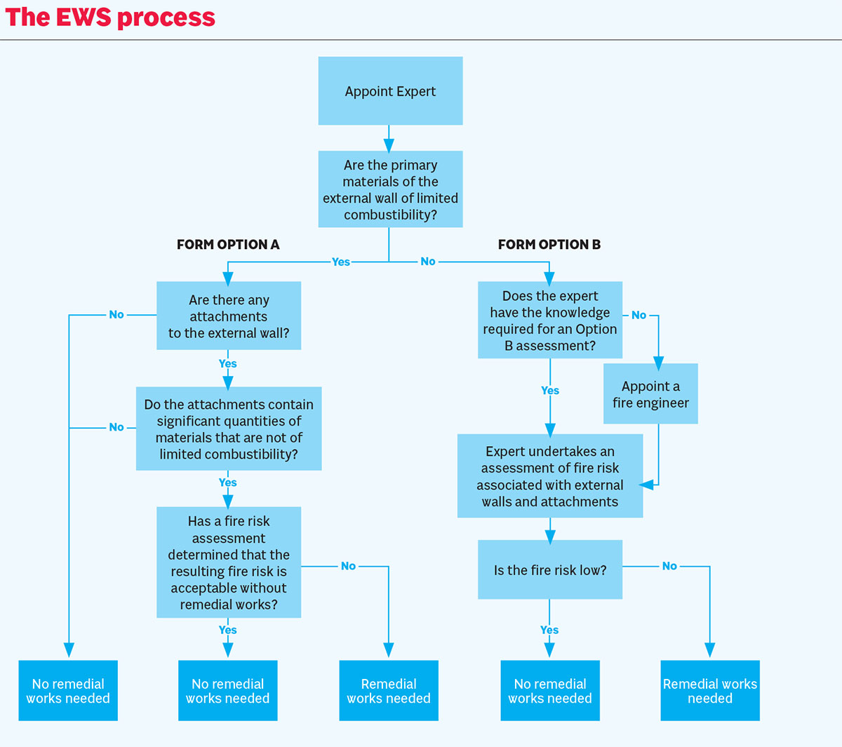 The EWS process