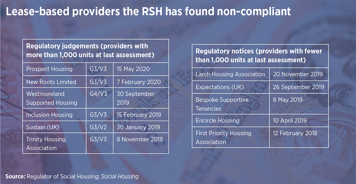Social Housing News Regulator of Social Housing questions RPs