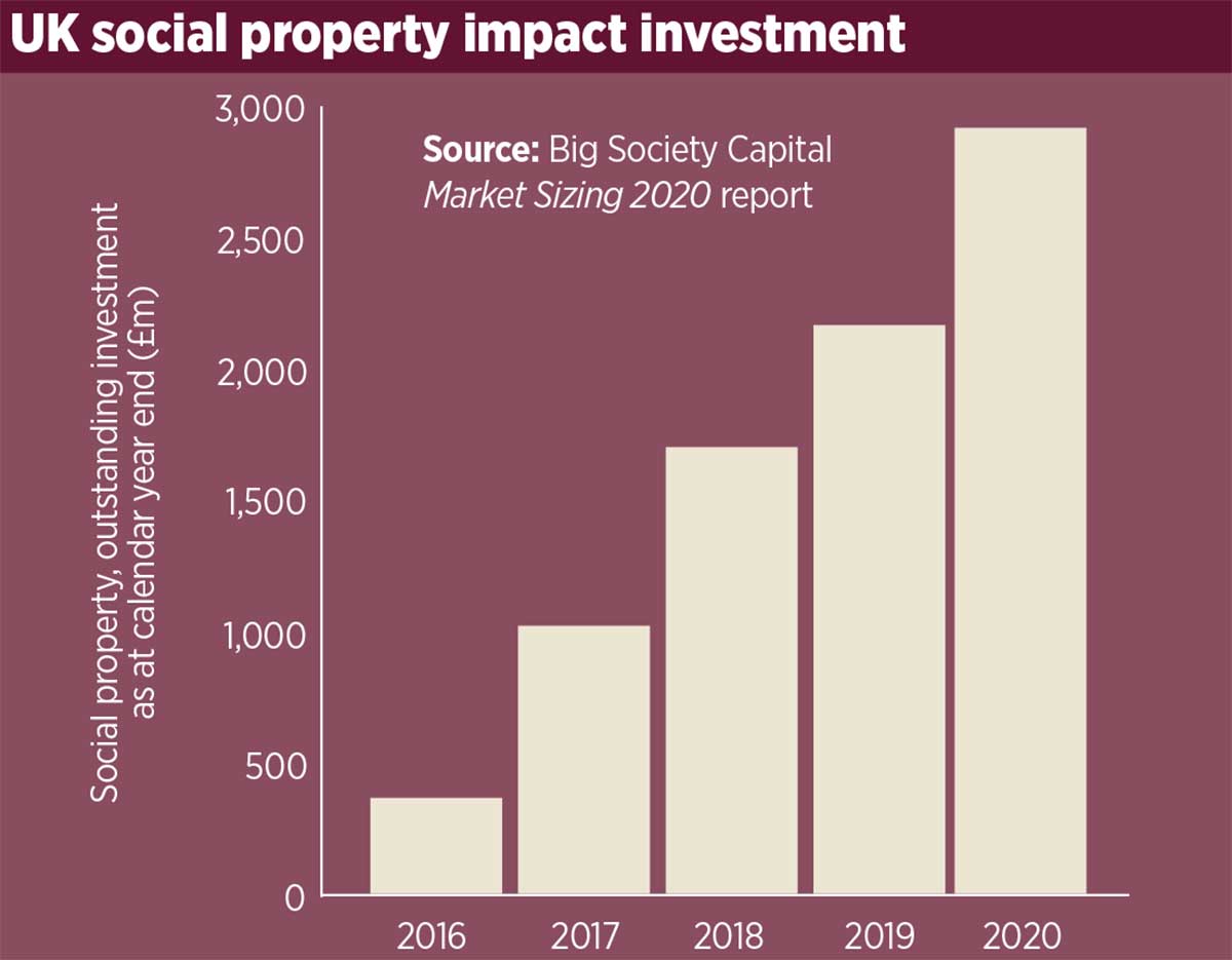 Social Housing - Comment - Social impact investment in housing – three ...