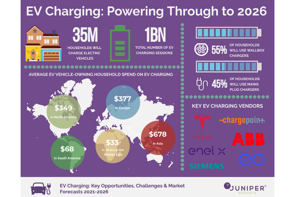 Unlock Net Zero - News & Views - Home EV Charging Spend To Exceed $16 ...