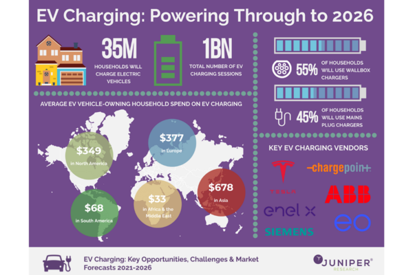 Juniper Research - How EV Charging Is Driving Electric Mobility Forward Whitepaper