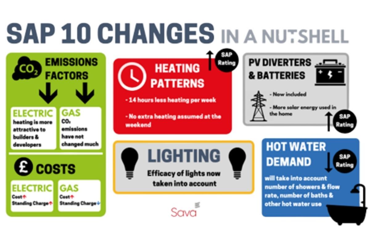 How we model the energy efficiency and carbon output of our homes is changing