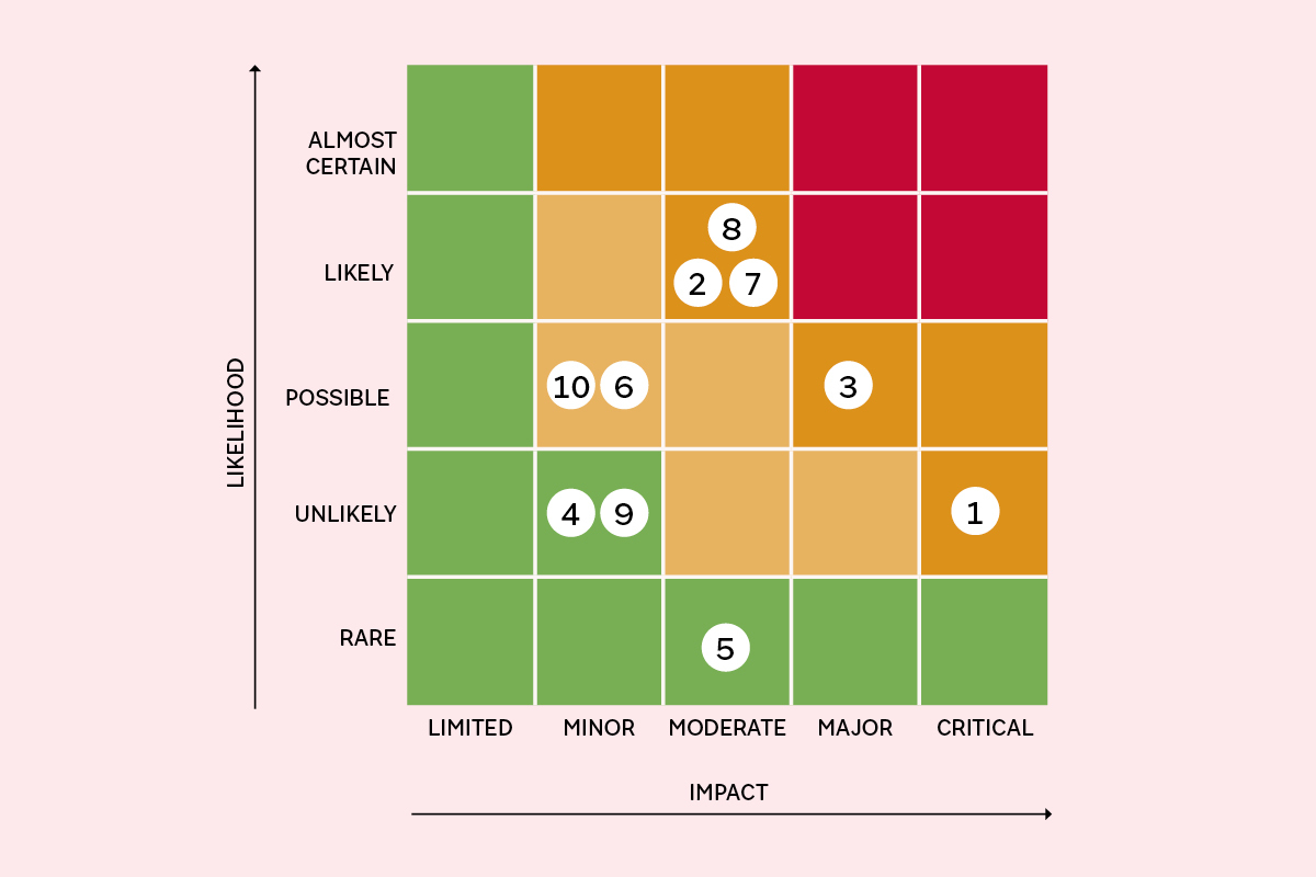 Inside Housing - Insight - Risk Register Survey 2024