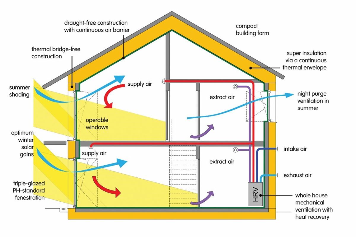 Unlock Net Zero - Insight & comment - Understanding Passivhaus: A ...