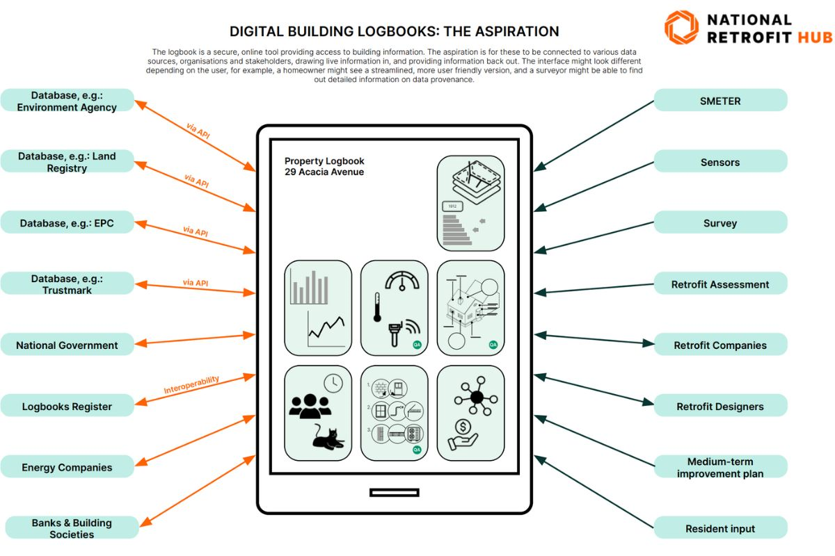 National Retrofit Hub unveils guide to Digital Building Logbooks